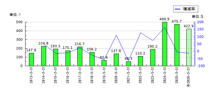 マースグループホールディングスのEPS(一株当たりの利益)推移