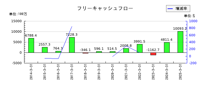 マースグループホールディングスのフリーキャッシュフロー推移