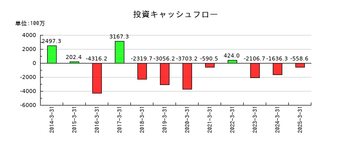 マースグループホールディングスの投資キャッシュフロー推移