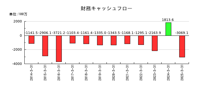 マースグループホールディングスの財務キャッシュフロー推移