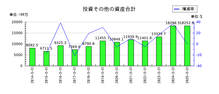 マースグループホールディングスの投資その他の資産合計の推移