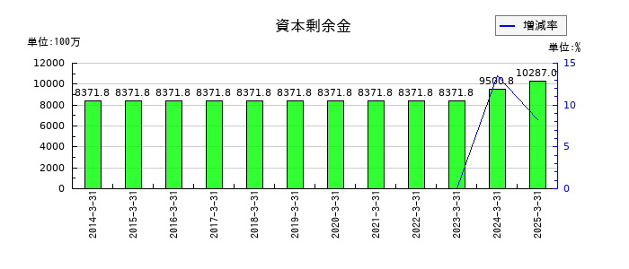マースグループホールディングスの資本剰余金の推移