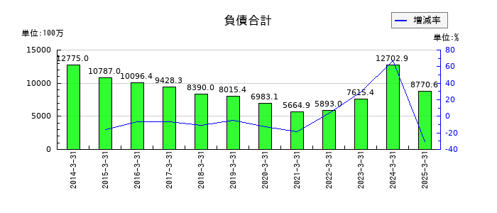 マースグループホールディングスの負債合計の推移