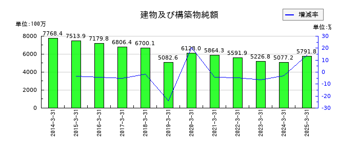 マースグループホールディングスの建物及び構築物純額の推移