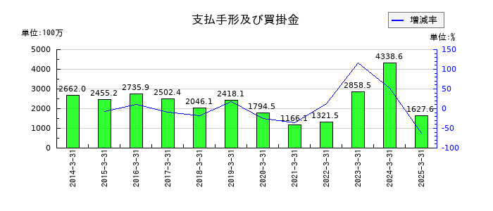 マースグループホールディングスの支払手形及び買掛金の推移