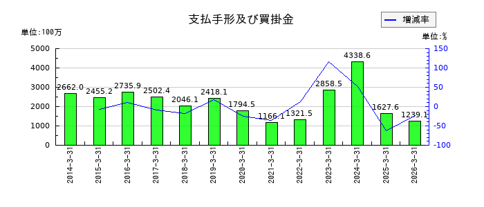 マースグループホールディングスの支払手形及び買掛金の推移