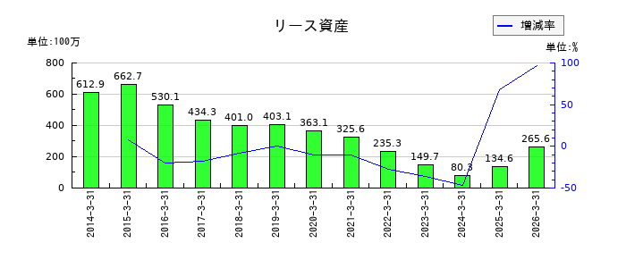 マースグループホールディングスのリース資産の推移