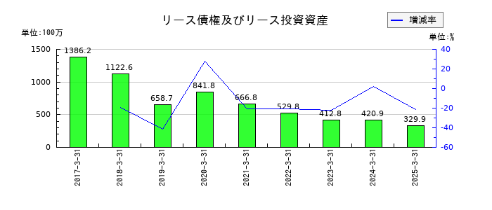 マースグループホールディングスのリース債権及びリース投資資産の推移
