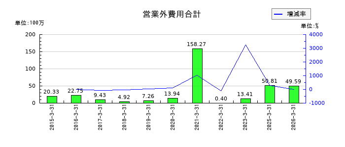 マースグループホールディングスの営業外費用合計の推移