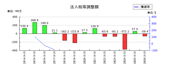 マースグループホールディングスの法人税等調整額の推移
