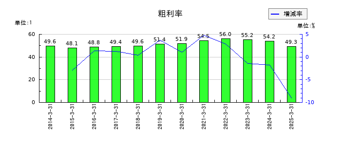 マースグループホールディングスの粗利率の推移