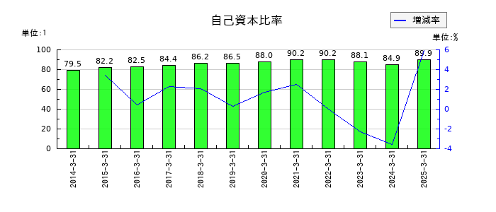 マースグループホールディングスの自己資本比率の推移