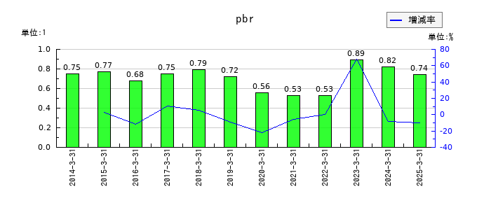 マースグループホールディングスのpbrの推移