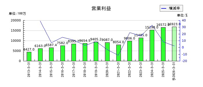 ガリレイの通期の営業利益推移