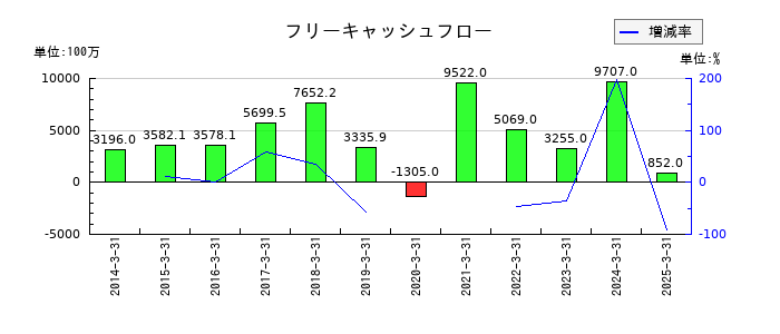 ガリレイのフリーキャッシュフロー推移