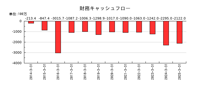 ガリレイの財務キャッシュフロー推移