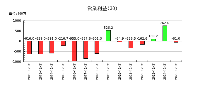 高見沢サイバネティックスの第3四半期の営業利益推移