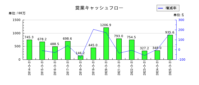 高見沢サイバネティックスの営業キャッシュフロー推移
