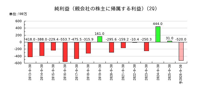 高見沢サイバネティックスの第2四半期の純利益推移