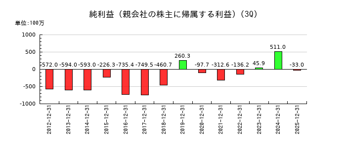 高見沢サイバネティックスの第3四半期の純利益推移
