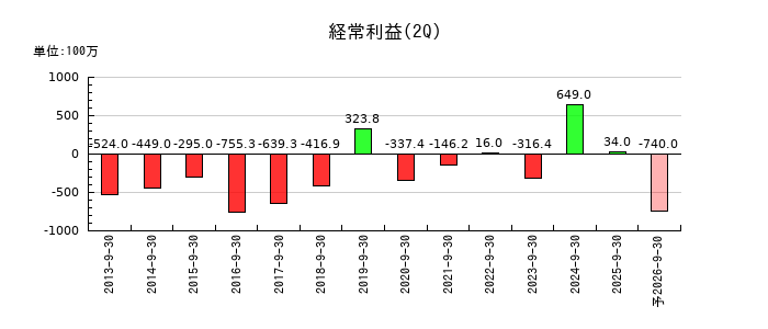 高見沢サイバネティックスの第2四半期の経常利益推移