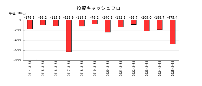 高見沢サイバネティックスの投資キャッシュフロー推移
