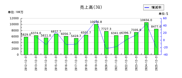 高見沢サイバネティックスの第3四半期の売上高推移