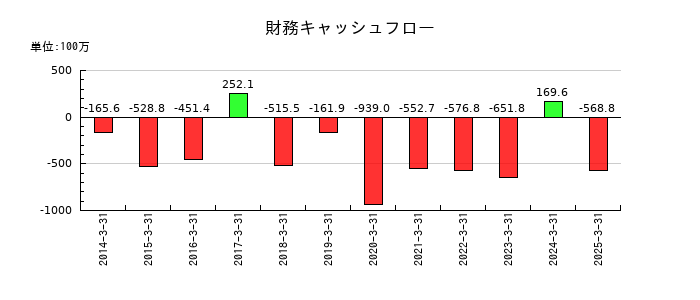 高見沢サイバネティックスの財務キャッシュフロー推移