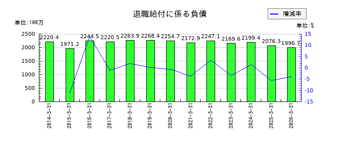 高見沢サイバネティックスの退職給付に係る負債の推移