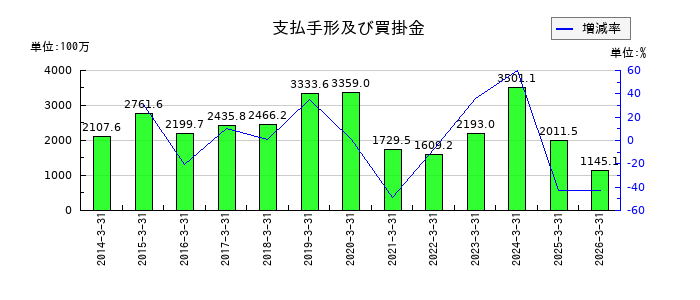 高見沢サイバネティックスの支払手形及び買掛金の推移