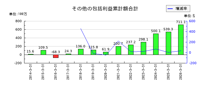 高見沢サイバネティックスのその他の包括利益累計額合計の推移