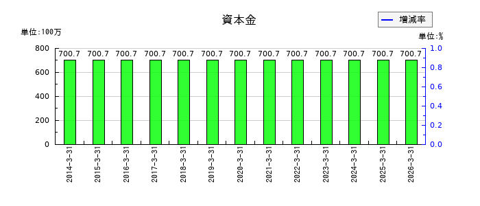 高見沢サイバネティックスの資本金の推移