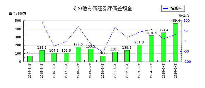 高見沢サイバネティックスのその他有価証券評価差額金の推移