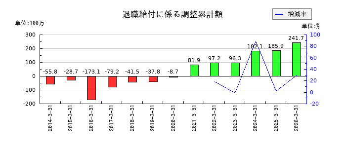 高見沢サイバネティックスの退職給付に係る調整累計額の推移