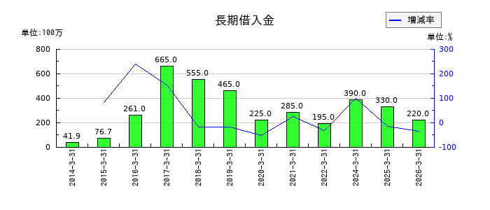 高見沢サイバネティックスの長期借入金の推移