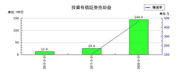 高見沢サイバネティックスの投資有価証券売却益の推移