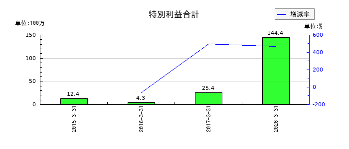 高見沢サイバネティックスの特別利益合計の推移