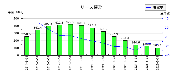 高見沢サイバネティックスのリース債務の推移
