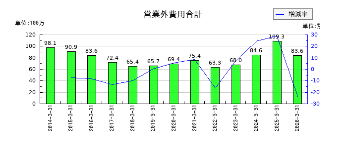 高見沢サイバネティックスの営業外費用合計の推移