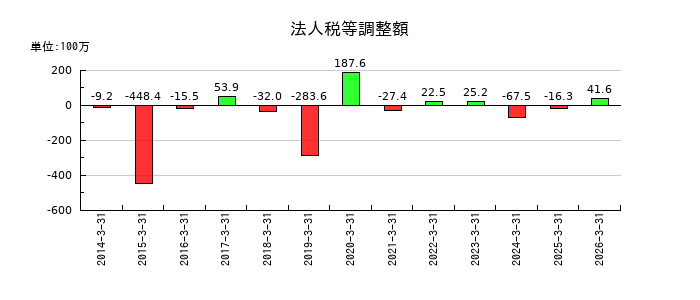 高見沢サイバネティックスの法人税等調整額の推移