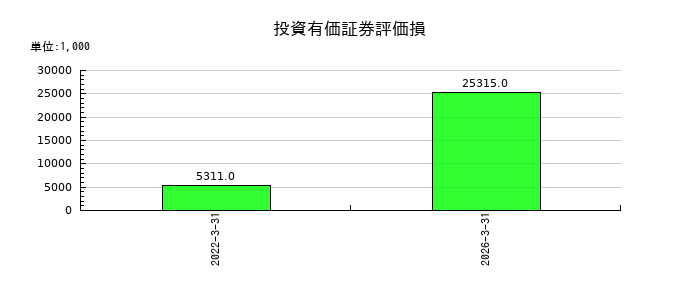 高見沢サイバネティックスの投資有価証券評価損の推移