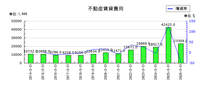 高見沢サイバネティックスの不動産賃貸費用の推移