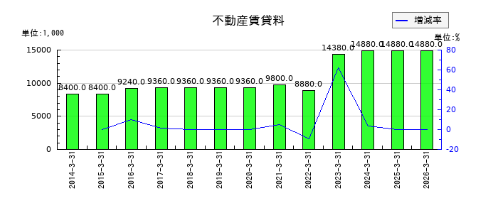 高見沢サイバネティックスの不動産賃貸料の推移