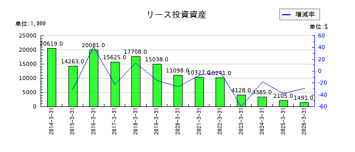 高見沢サイバネティックスのリース投資資産の推移