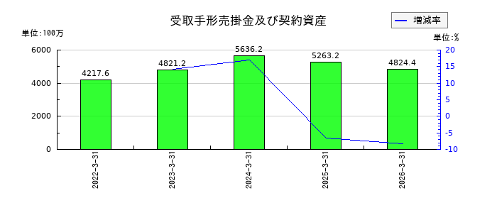 高見沢サイバネティックスの受取手形売掛金及び契約資産の推移