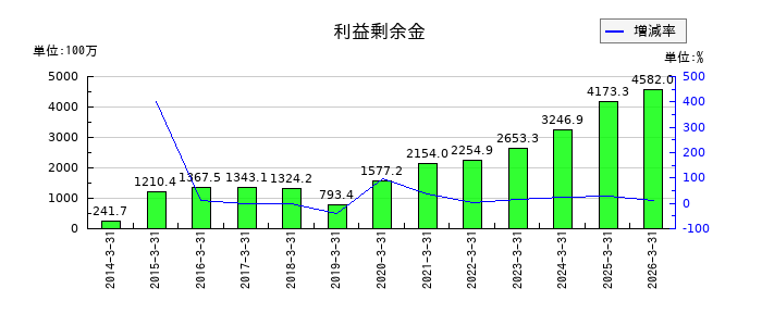 高見沢サイバネティックスの利益剰余金の推移