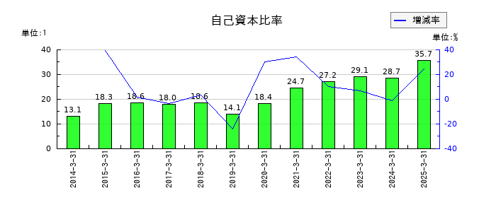 高見沢サイバネティックスの自己資本比率の推移