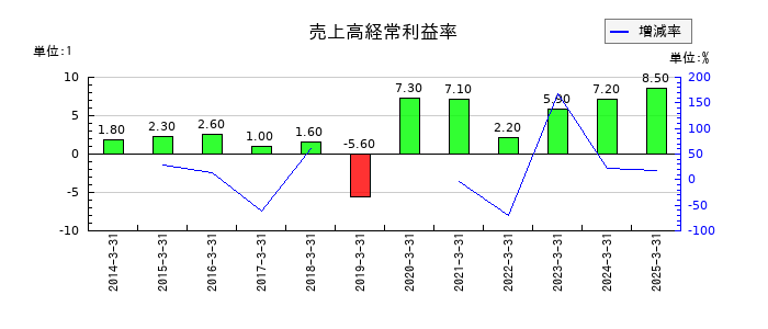 高見沢サイバネティックスの売上高経常利益率の推移