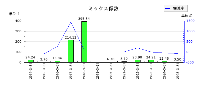 高見沢サイバネティックスのミックス係数の推移