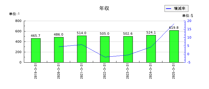 高見沢サイバネティックスの年収の推移